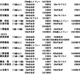 中部地域記録会